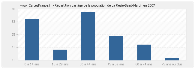 Répartition par âge de la population de La Résie-Saint-Martin en 2007